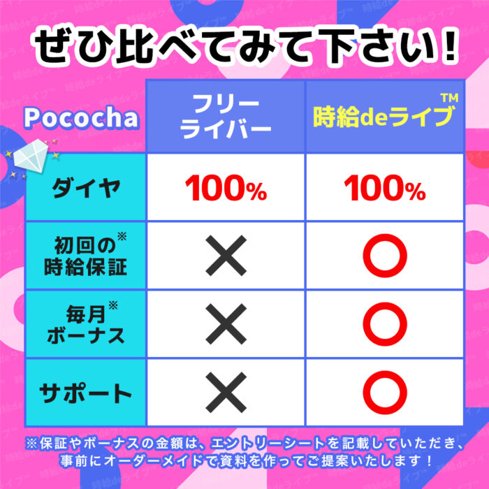 BIGOLIVEをフリーライバーで配信する場合と、時給deライブの事務所公式ライバーで配信する場合を、わかりやすい一括表でまとめました。収入が圧倒的に多いのはもちろん、サポートや特典もついて選ばない理由がないと言えるほどです。