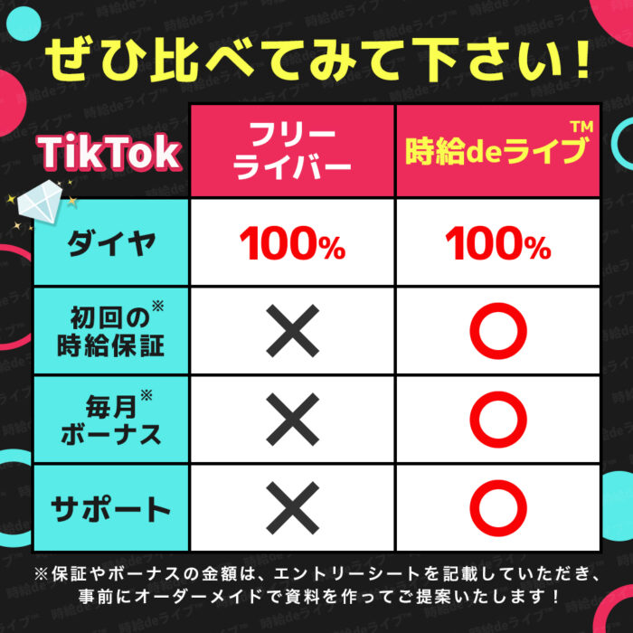 TikTokをフリーライバーで配信する場合と、時給deライブの事務所公式ライバーで配信する場合を、わかりやすい一括表でまとめました。収入が圧倒的に多いのはもちろん、サポートや特典もついて選ばない理由がないと言えるほどです。